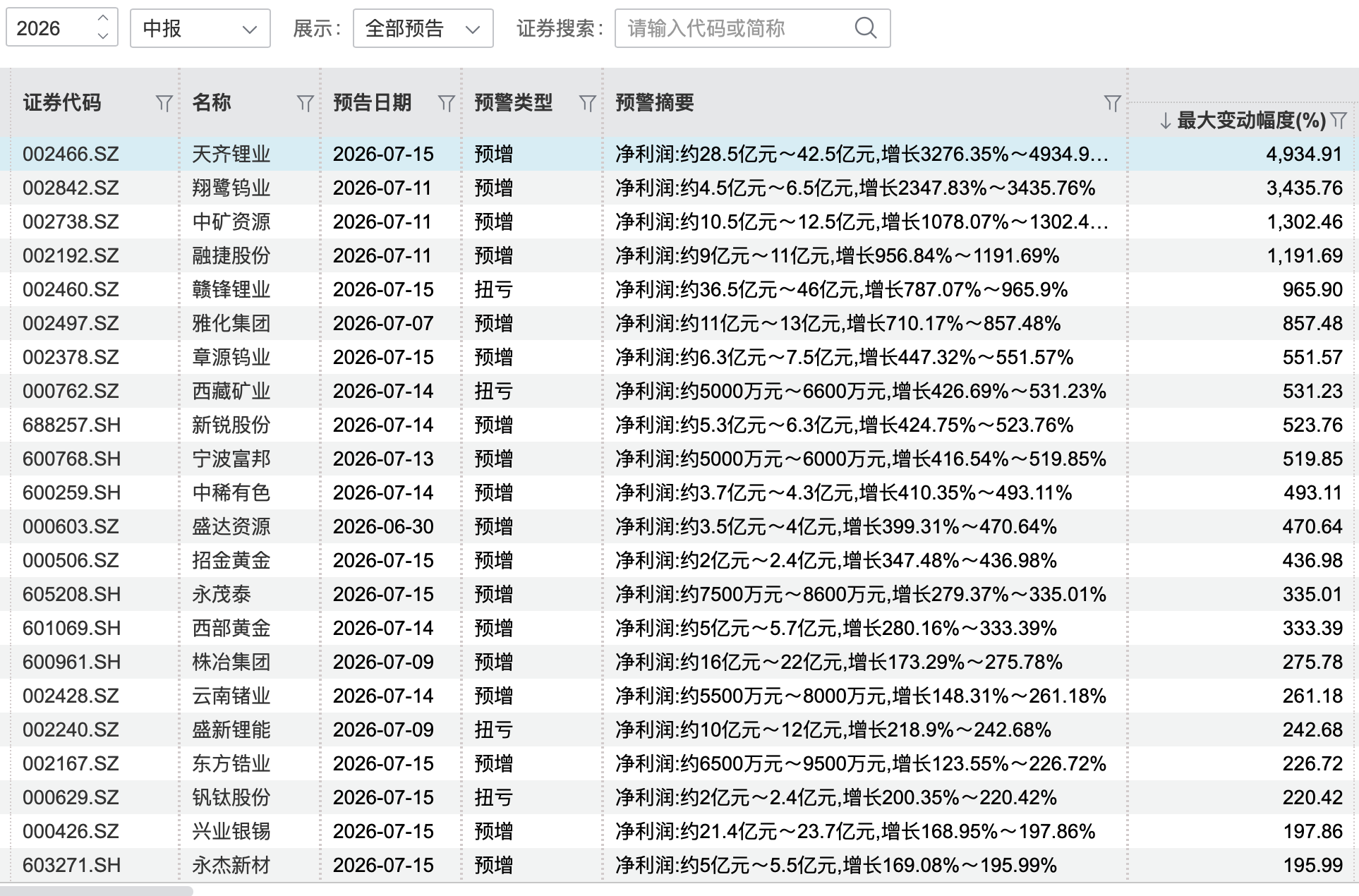 老虎機：大批金属股中报预喜，天齐锂业暂居“预增王”